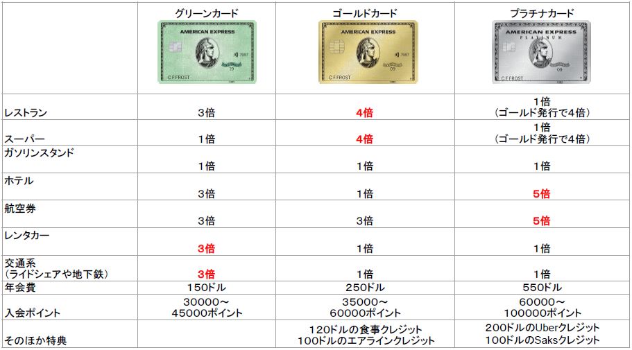 アメックス比較表詳細