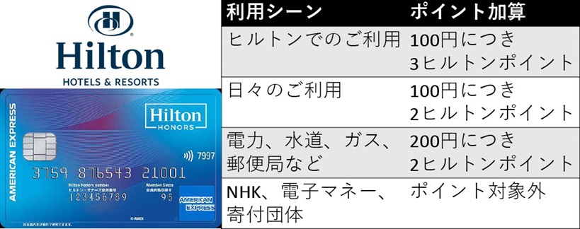 日本ヒルトンアメックスカードのポイント還元率まとめ【加算対象外に注意】