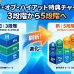 ワールド・オブ・ハイアット特典チャート刷新