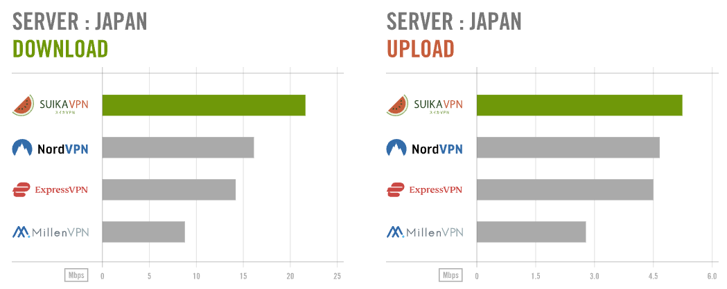 スイカVPN速度比較 NordVPN・ExpressVPN・MillenVPNより高速